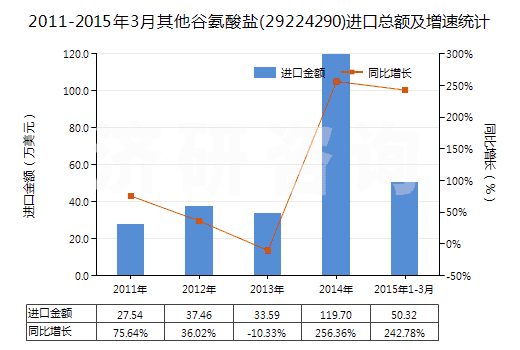 2011-2015年3月其他谷氨酸鹽(29224290)進口總額及增速統(tǒng)計